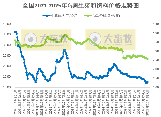 发改委发布2025年11月第1周猪粮比及猪价分析