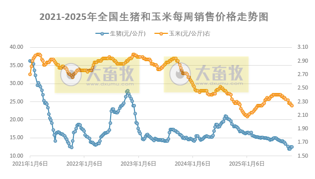 发改委发布2025年11月第1周猪粮比及猪价分析