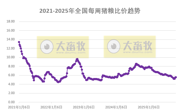 发改委发布2025年11月第1周猪粮比及猪价分析
