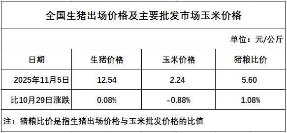 发改委发布2025年11月第1周猪粮比及猪价分析