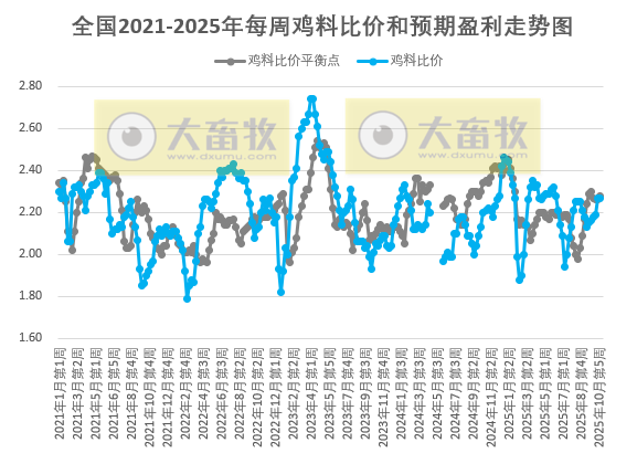 发改委发布2025年11月第1周全国鸡价分析