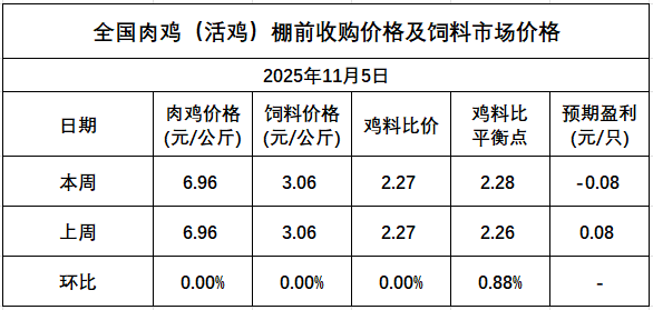 发改委发布2025年11月第1周全国鸡价分析