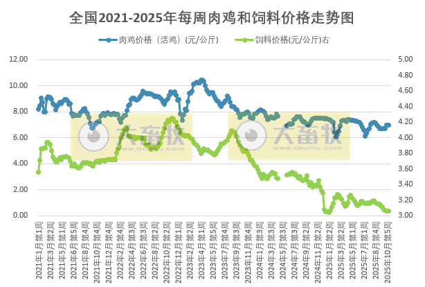 发改委发布2025年11月第1周全国鸡价分析