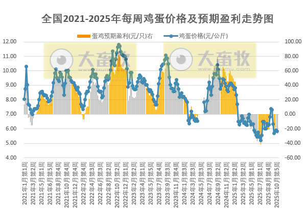 发改委发布2025年11月第1周全国蛋价分析