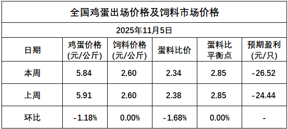 发改委发布2025年11月第1周全国蛋价分析