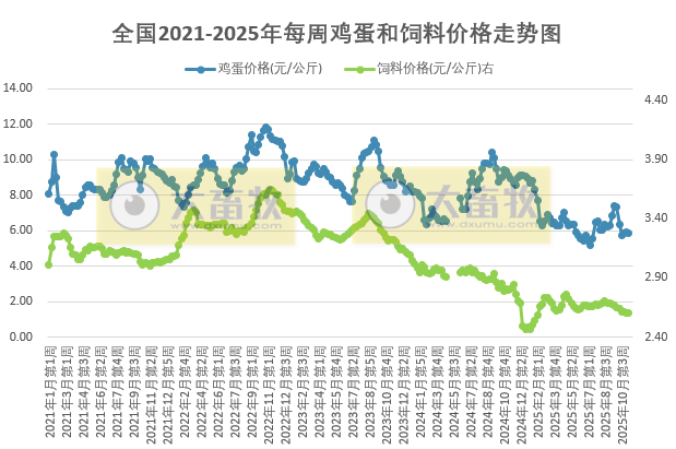 发改委发布2025年11月第1周全国蛋价分析
