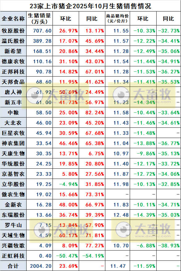 23家上市猪企2025年10月生猪销售情况