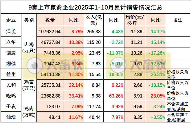 9家上市家禽企业2025年10月及前10月肉鸡和鸡苗销售情况PK
