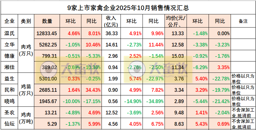 9家上市家禽企业2025年10月及前10月肉鸡和鸡苗销售情况PK