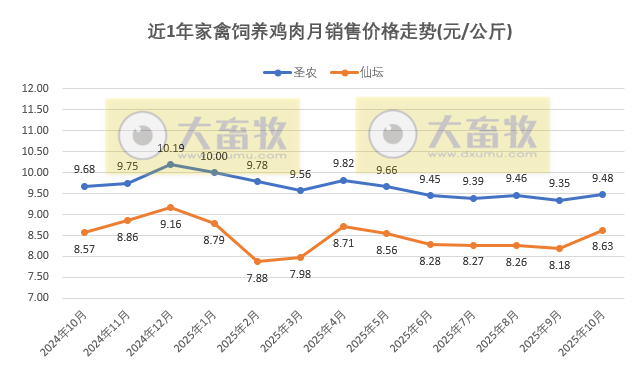9家上市家禽企业2025年10月及前10月肉鸡和鸡苗销售情况PK