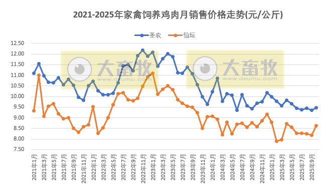 9家上市家禽企业2025年10月及前10月肉鸡和鸡苗销售情况PK
