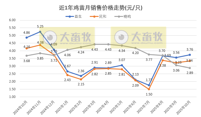 9家上市家禽企业2025年10月及前10月肉鸡和鸡苗销售情况PK