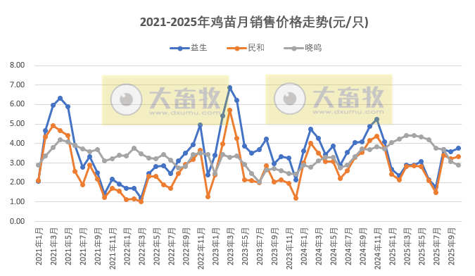 9家上市家禽企业2025年10月及前10月肉鸡和鸡苗销售情况PK