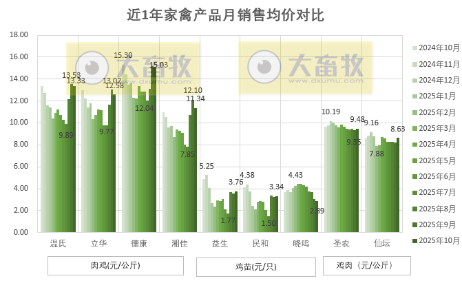 9家上市家禽企业2025年10月及前10月肉鸡和鸡苗销售情况PK