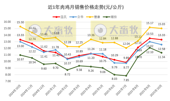 9家上市家禽企业2025年10月及前10月肉鸡和鸡苗销售情况PK