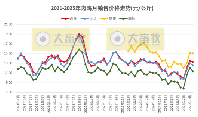 9家上市家禽企业2025年10月及前10月肉鸡和鸡苗销售情况PK