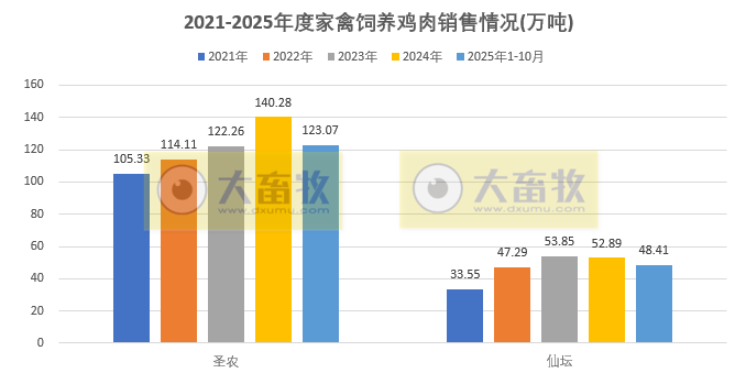 9家上市家禽企业2025年10月及前10月肉鸡和鸡苗销售情况PK
