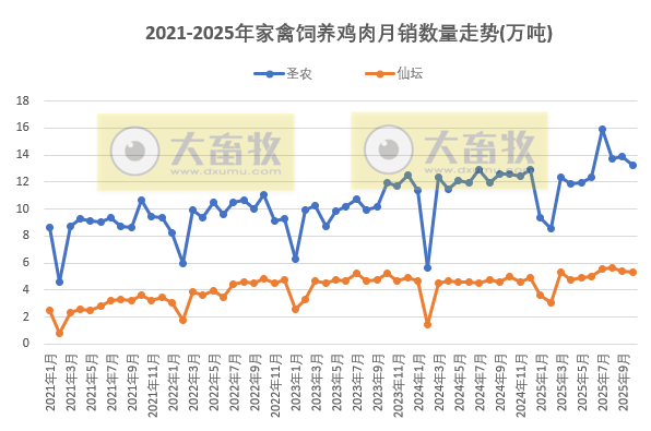 9家上市家禽企业2025年10月及前10月肉鸡和鸡苗销售情况PK