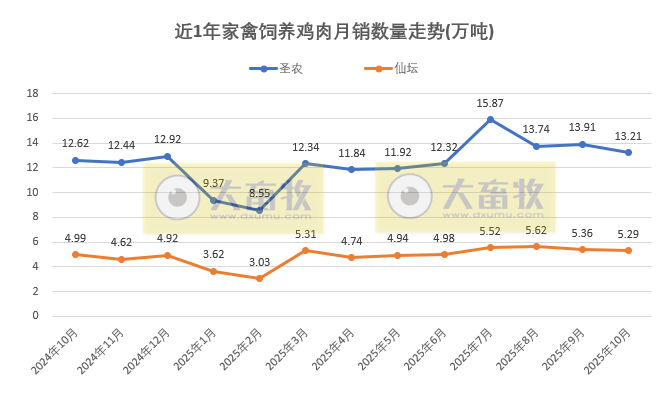 9家上市家禽企业2025年10月及前10月肉鸡和鸡苗销售情况PK