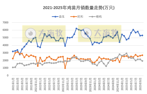 9家上市家禽企业2025年10月及前10月肉鸡和鸡苗销售情况PK