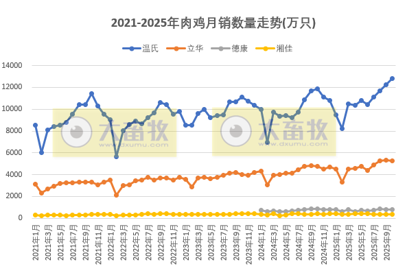 9家上市家禽企业2025年10月及前10月肉鸡和鸡苗销售情况PK