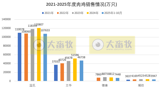 9家上市家禽企业2025年10月及前10月肉鸡和鸡苗销售情况PK