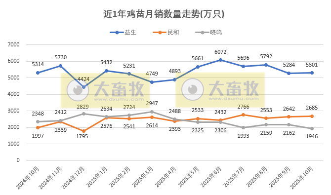 9家上市家禽企业2025年10月及前10月肉鸡和鸡苗销售情况PK