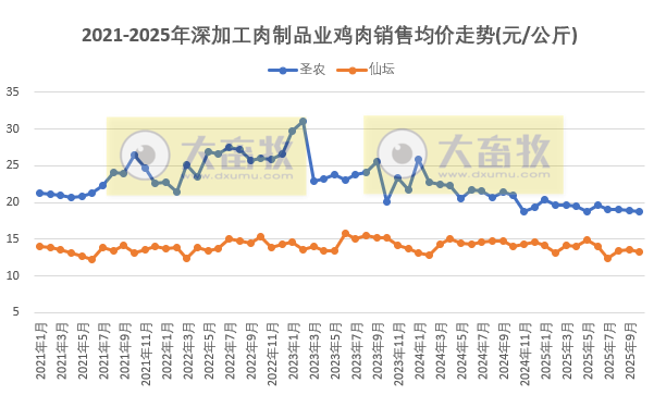 9家上市家禽企业2025年10月及前10月肉鸡和鸡苗销售情况PK