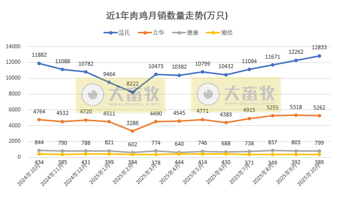9家上市家禽企业2025年10月及前10月肉鸡和鸡苗销售情况PK