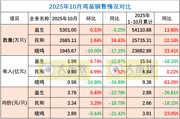 9家上市家禽企业2025年10月及前10月肉鸡和鸡苗销售情况PK
