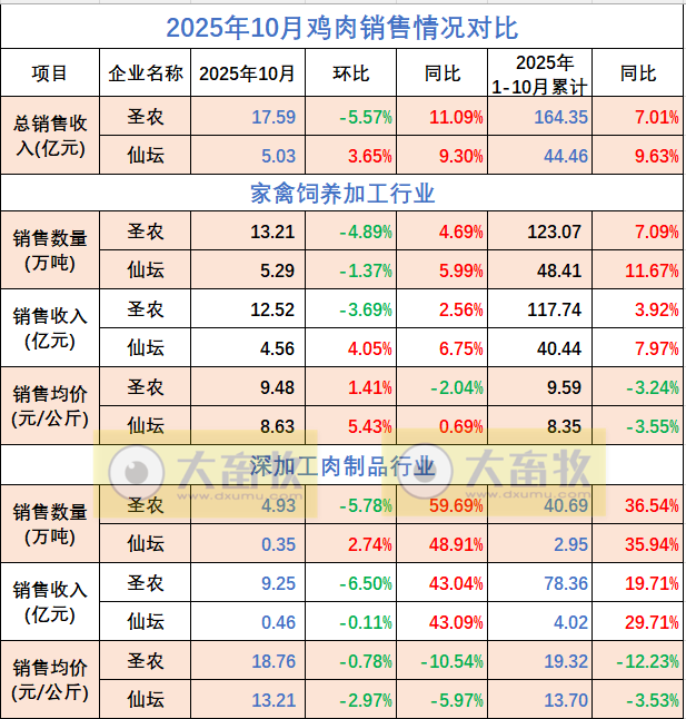 9家上市家禽企业2025年10月及前10月肉鸡和鸡苗销售情况PK