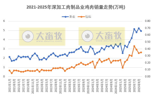 9家上市家禽企业2025年10月及前10月肉鸡和鸡苗销售情况PK