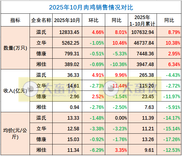 9家上市家禽企业2025年10月及前10月肉鸡和鸡苗销售情况PK