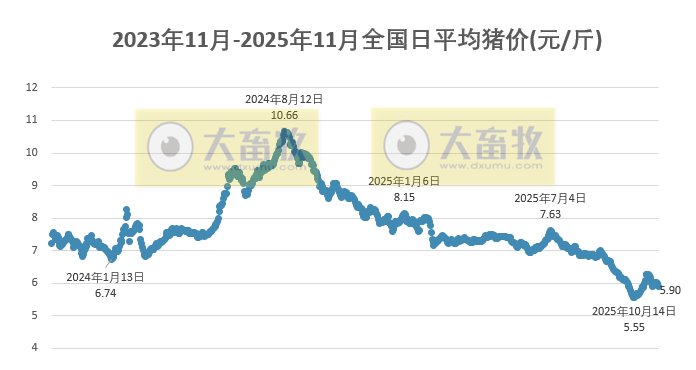 2025.11.13今天猪价行情分析