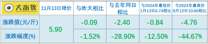 2025.11.13今天猪价行情分析