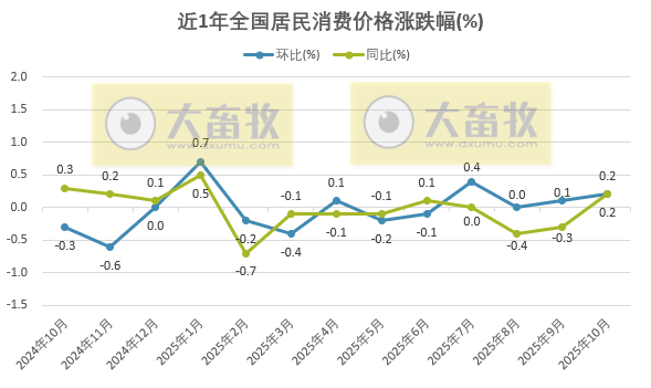 国家统计局：2025年10月全国CPI同环比上涨，猪肉价格同比下降16%