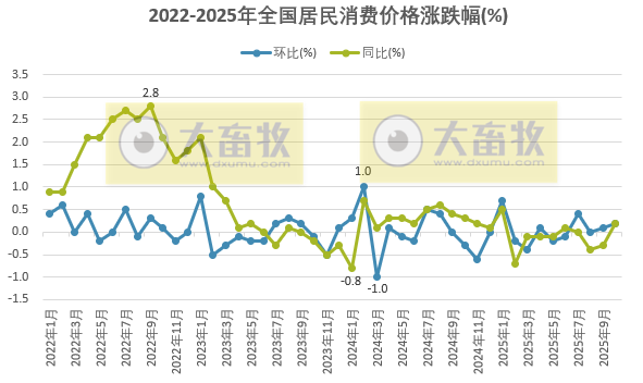 国家统计局：2025年10月全国CPI同环比上涨，猪肉价格同比下降16%