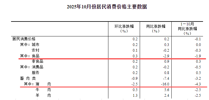国家统计局：2025年10月全国CPI同环比上涨，猪肉价格同比下降16%