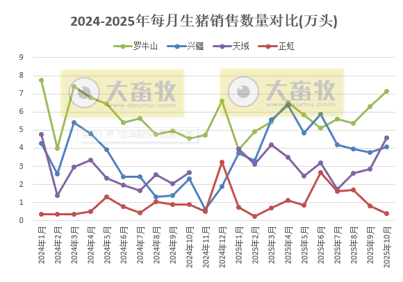 牧原、温氏等23家上市猪企2025年10月及前10月生猪销售业绩PK