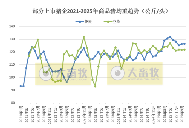 牧原、温氏等23家上市猪企2025年10月及前10月生猪销售业绩PK