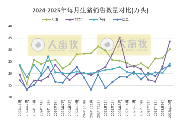 牧原、温氏等23家上市猪企2025年10月及前10月生猪销售业绩PK