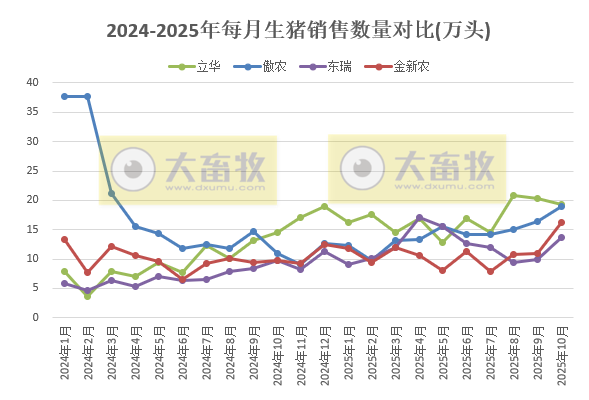 牧原、温氏等23家上市猪企2025年10月及前10月生猪销售业绩PK