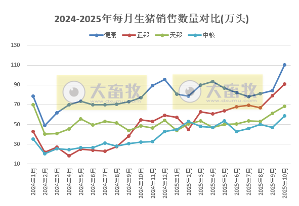 牧原、温氏等23家上市猪企2025年10月及前10月生猪销售业绩PK
