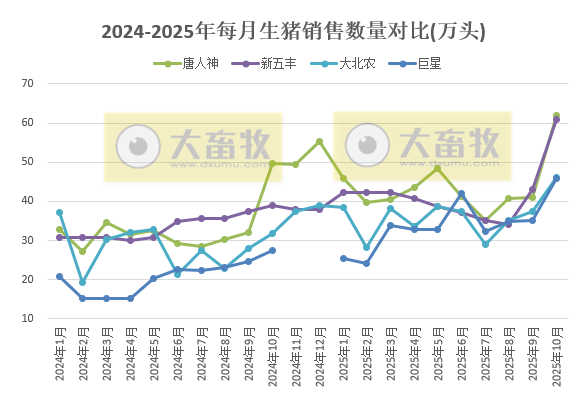 牧原、温氏等23家上市猪企2025年10月及前10月生猪销售业绩PK