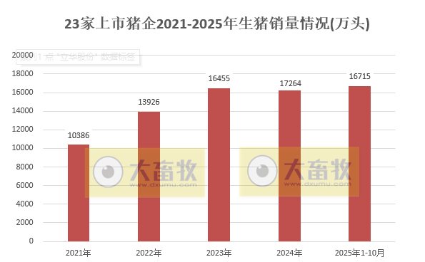 单月销量首次突破2000万头——23家上市猪企2025年10月及前10月生猪销售情况