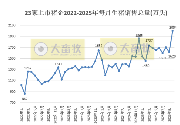 单月销量首次突破2000万头——23家上市猪企2025年10月及前10月生猪销售情况