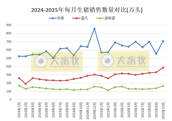 牧原、温氏等23家上市猪企2025年10月及前10月生猪销售业绩PK