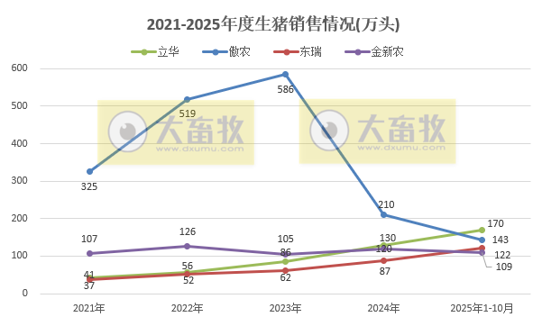 牧原、温氏等23家上市猪企2025年10月及前10月生猪销售业绩PK