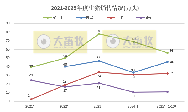 牧原、温氏等23家上市猪企2025年10月及前10月生猪销售业绩PK