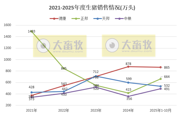 牧原、温氏等23家上市猪企2025年10月及前10月生猪销售业绩PK
